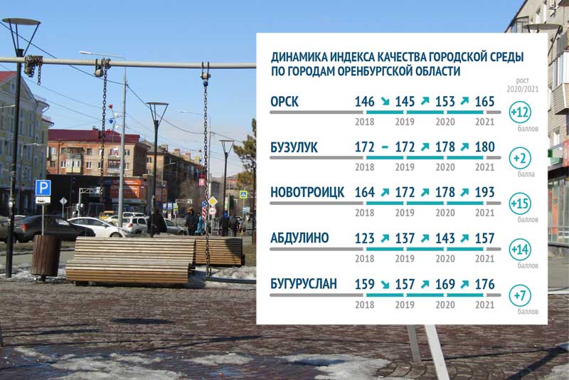 В Новотроицке наблюдается рост индекса качества городской среды 