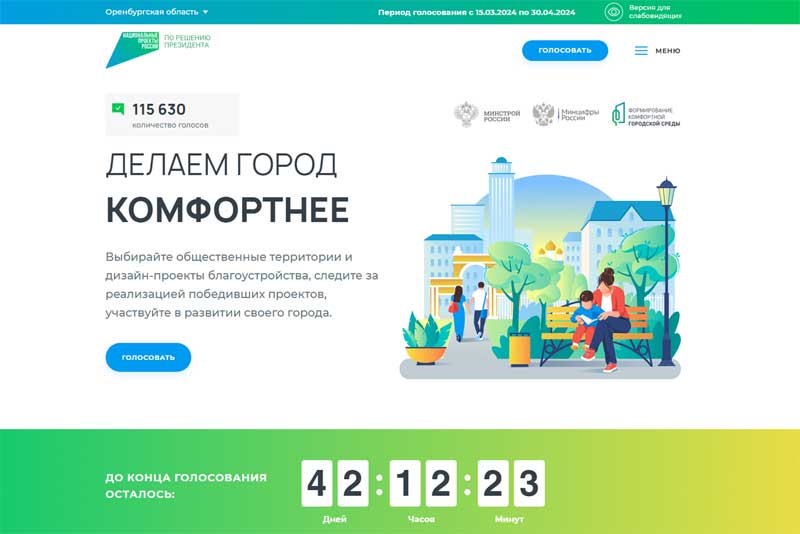 Более 115 тысяч оренбуржцев уже проголосовали за новые объекты благоустройства