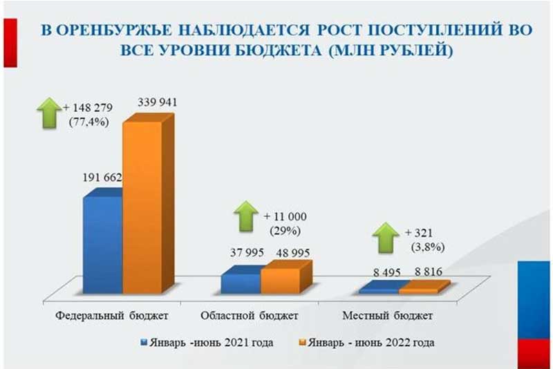 Налогоплательщики Оренбуржья перечислили в консолидированный бюджет около 400 млрд рублей