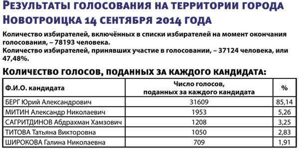 Новотроицк сделал свой выбор