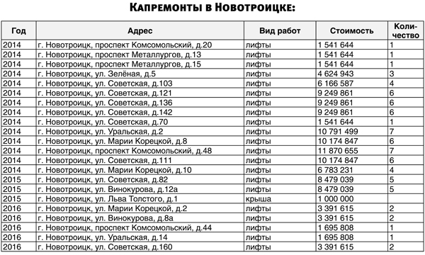 На капитальные ремонты в Новотроицке будет направлено 94,5 миллиона рублей 