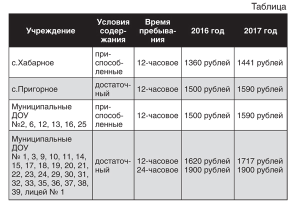 Повышение родительской платы ограничат размером инфляции