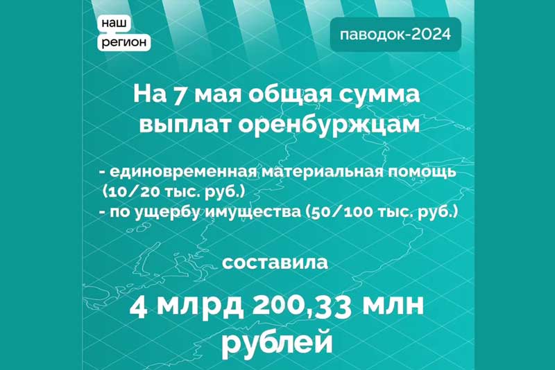 Жителям Оренбургской области, пострадавшим от паводка, выплачено более 4,2 млрд рублей