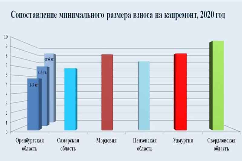 Взносы на капитальный ремонт в Оренбуржье - одни из самых низких в Поволжье