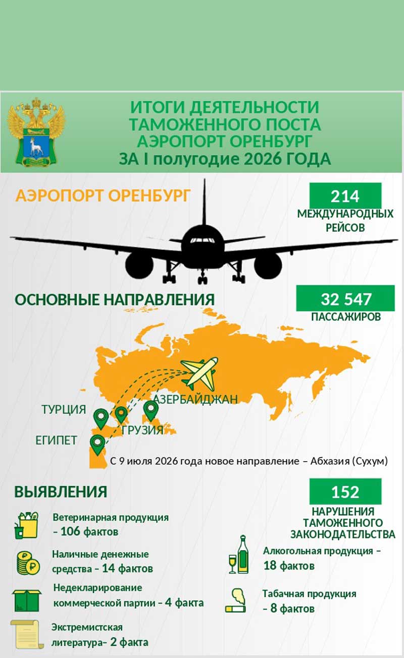Свыше 150  нарушений выявлено в первом полугодии таможенной службой в аэропорту Оренбурга