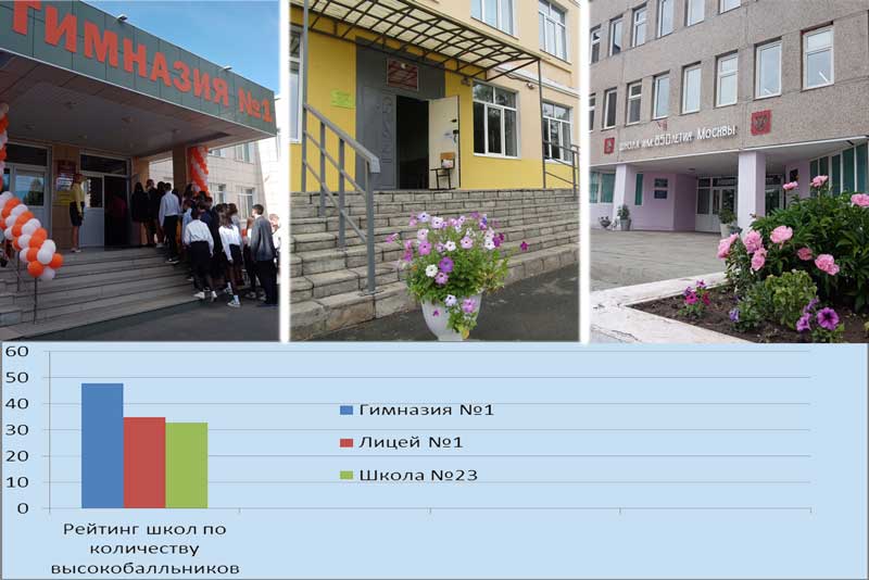 В Новотроицке составили рейтинг школ по количеству высокобалльников