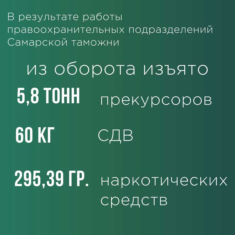 Самарская таможня, в регион деятельности которой входит Оренбургская область, подвела итоги первого полугодия